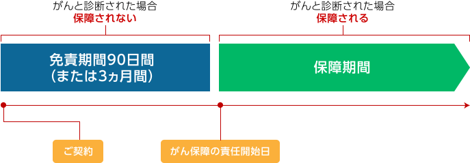 契約から90日または3ヵ月の免責期間中にがんと診断されても保障されない。がん保障の責任開始日以降がんと診断された場合は保障される