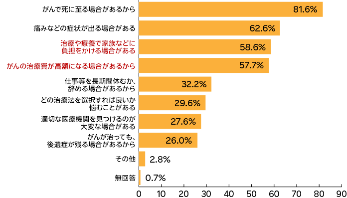令和5年11月調査　内閣府による「がん対策に関する世論調査」の概要