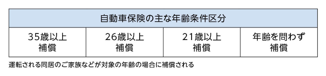 自動車保険の主な年齢条件区分