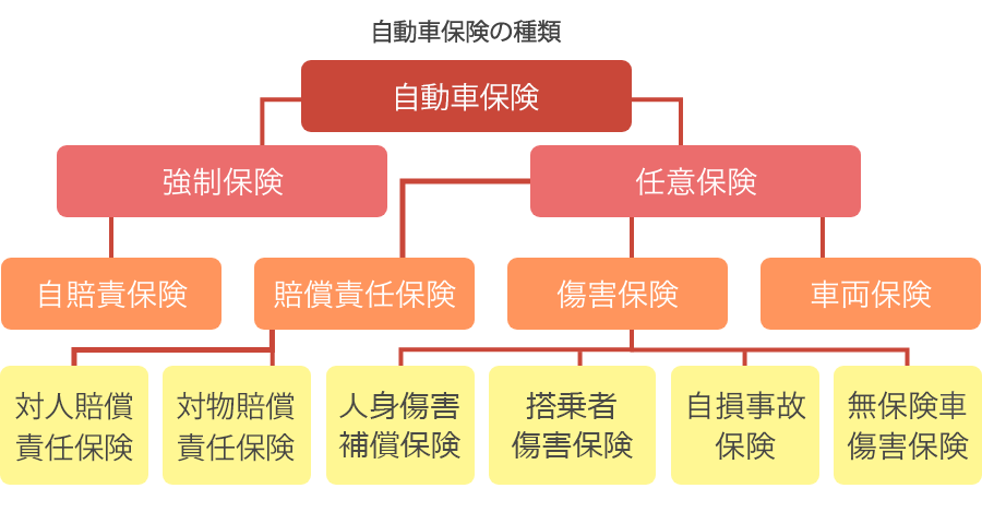 自動車保険の種類