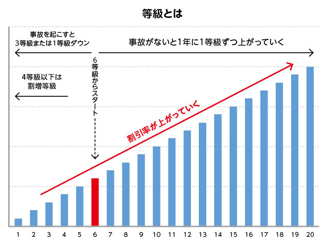 等級とは