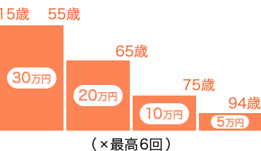 1回の入院つき