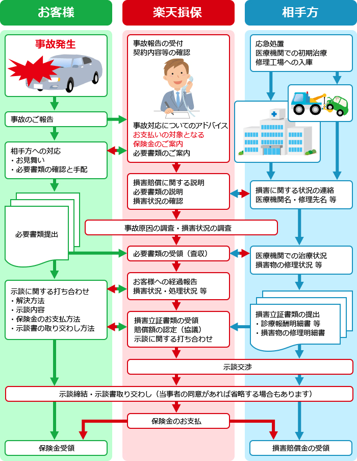 自動車保険の保険金お支払いまでの流れ
