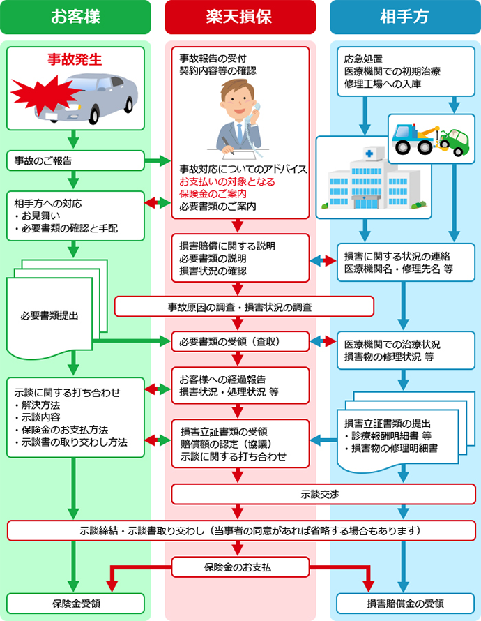 自動車保険の保険金お支払いまでの流れ