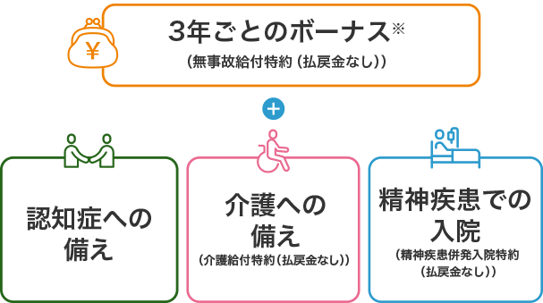 3年ごとのボーナス+認知症への備え、介護への備え、精神疾患での入院
