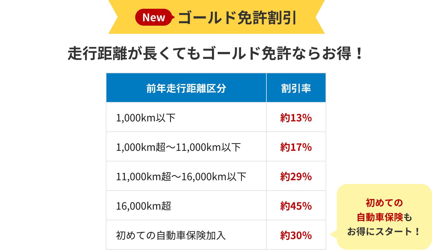 ゴールド免許割引　走行距離が長くてもゴールド免許ならお得！