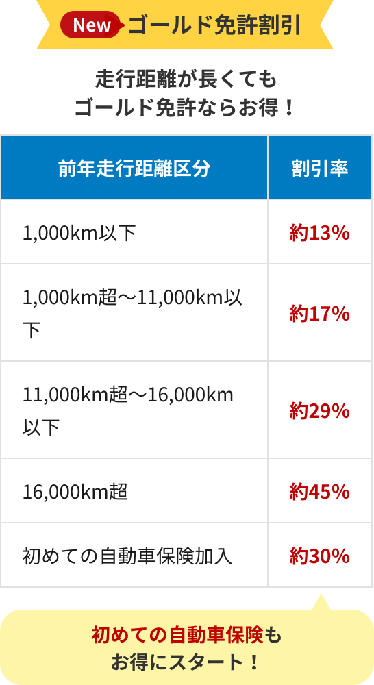 ゴールド免許割引　走行距離が長くてもゴールド免許ならお得！