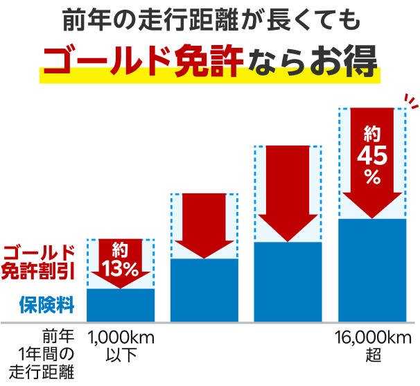 前年の走行距離が長くてもゴールド免許ならお得