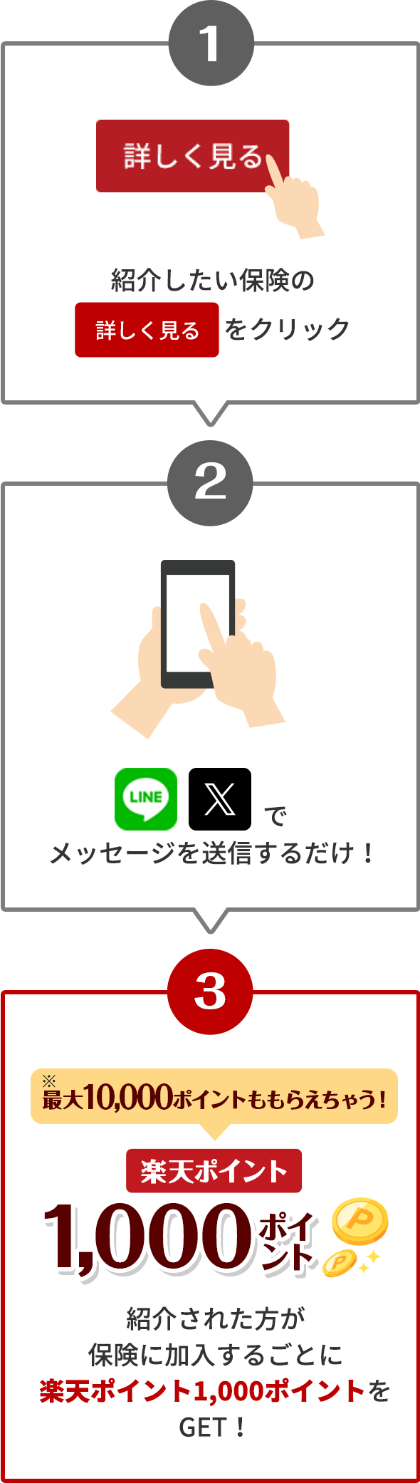 ①紹介したい保険の「詳しく見る」をクリック ②LINE、Xでメッセージを送信するだけ！ ③紹介された方が保険に加入するごとに楽天ポイント1,000ポイントをGET！