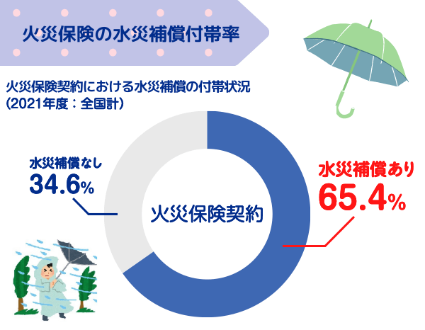 火災保険の水災補償付帯率