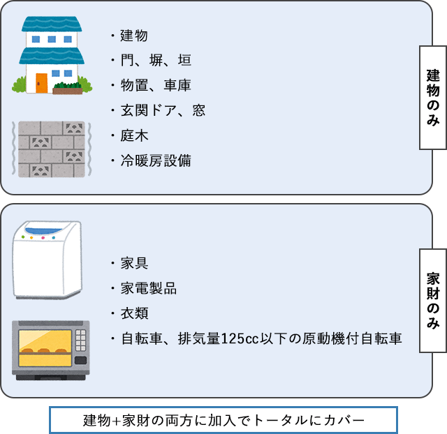 火災保険の主な補償対象