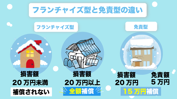 フランチャイズ型と免責型の違い