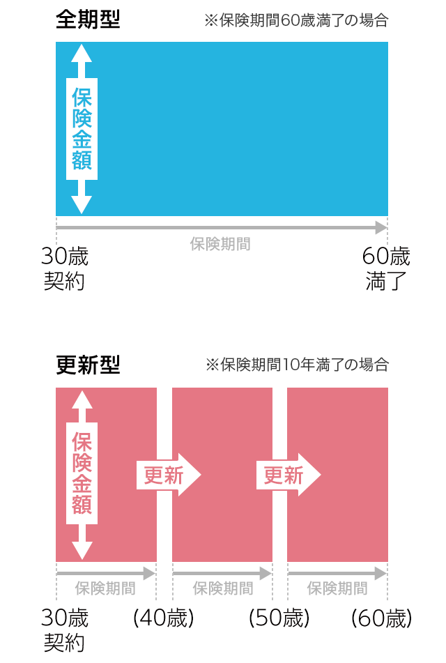 定期保険の全期型と更新型の比較