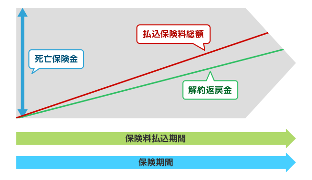 終身保険のイメージ図　終身払の場合
