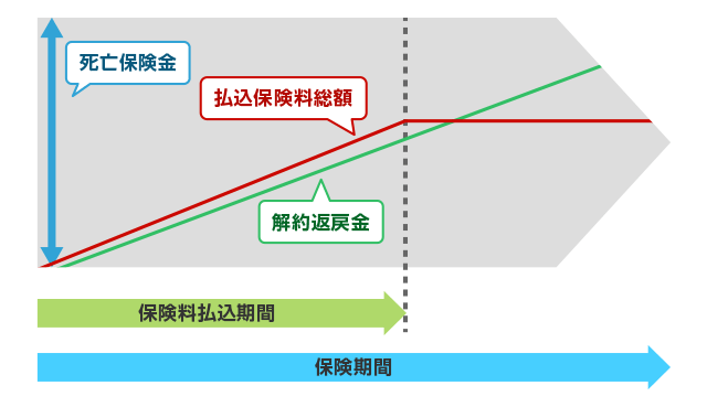 終身保険のイメージ図　短期払（有期払）の場合
