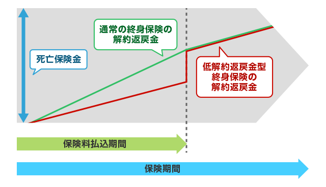 低解約返戻金型終身保険のイメージ図　短期払（有期払）の場合