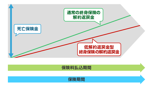 低解約返戻金型終身保険のイメージ図　終身払の場合