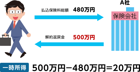 一時所得 500万円－480万円＝20万円