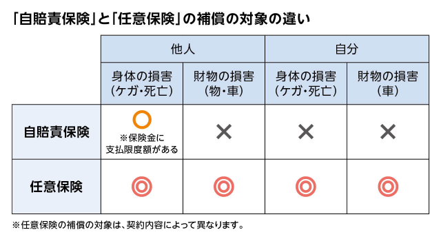 「自賠責保険」と「任意保険」の補償の対象の違い