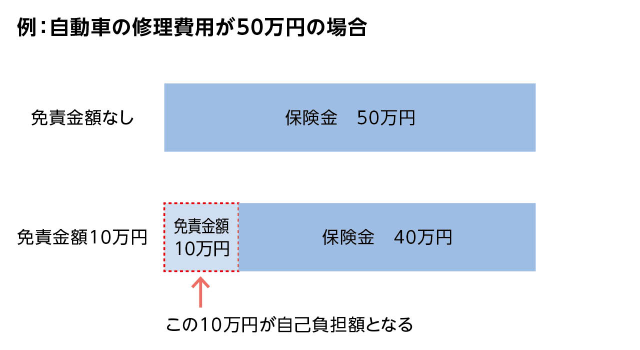 自動車保険の修理費用が50万円の場合