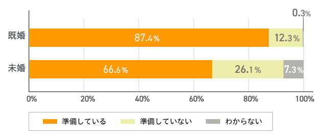 医療保障に対する私的準備状況（女性）
