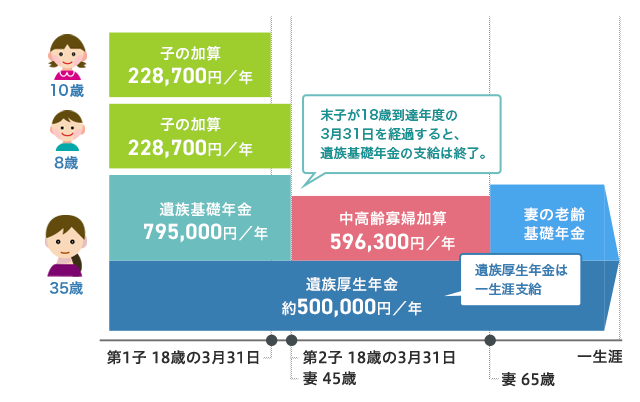夫：35歳会社員／年収500万円　妻：専業主婦　の場合 （厚生年金の被保険者期間150ヵ月）
