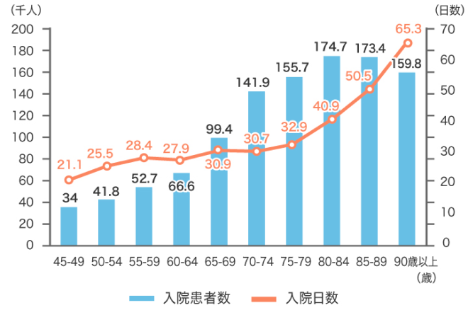年齢階級別に見た入院患者数および入院日数