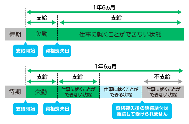 資格喪失後、仕事に就くことができない状態の間は支給されるが、1度仕事に就くことができる状態になった後で再び仕事に就くことができない状態になっても支給されない。資格喪失後の継続給付は断続して受けられません
