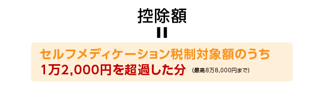 控除額＝セルフメディケーション税制対象額のうち1万2,000円を超過した分（最高8万8,000円まで）