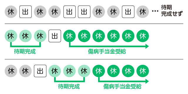 傷病手当金の待期期間