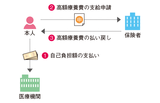 高額療養費制度【後から請求する場合】