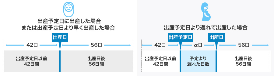 出産手当金の受給期間