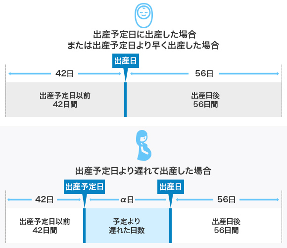 出産手当金の受給期間
