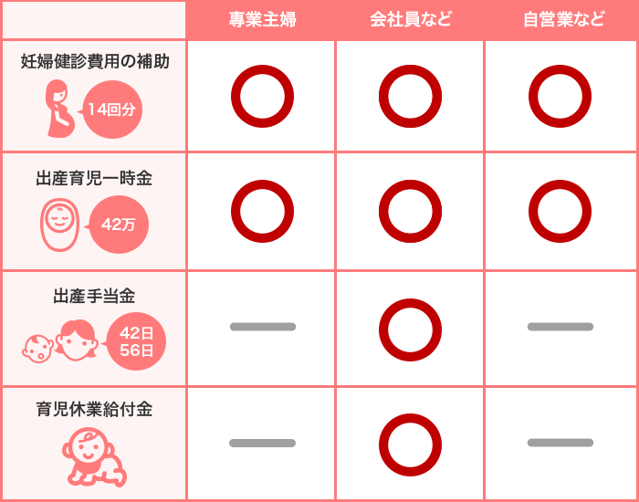 【働き方別】妊娠・出産でもらえるお金一覧