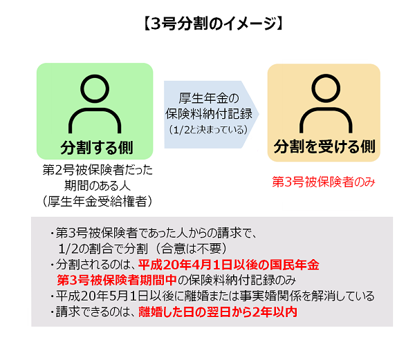 3号分割のイメージ