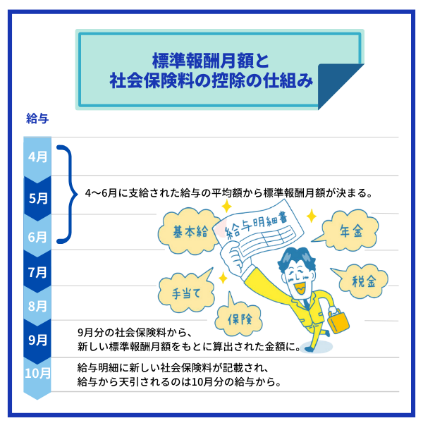 標準報酬月額と社会保険料の控除の仕組み