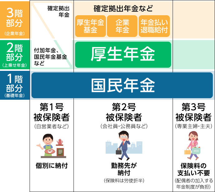 年金制度と加入者