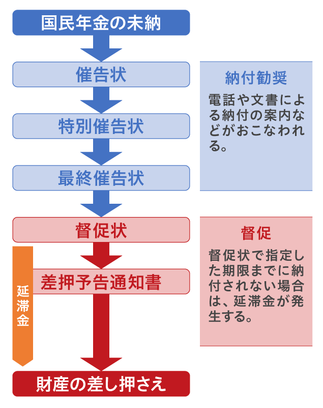 国民年金の未納による差し押さえの流れ