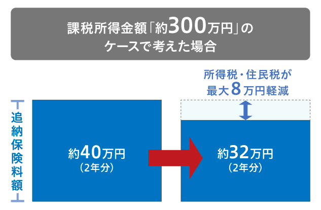 国民年金の追納をした場合の所得税・住民税の軽減