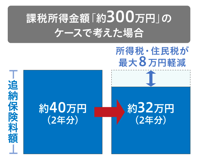 国民年金の追納をした場合の所得税・住民税の軽減