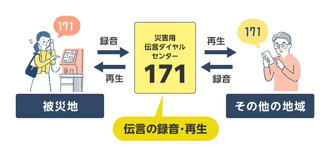 災害用伝言ダイヤル「171」の利用イメージ