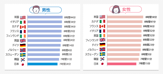 世界各国の平均睡眠時間
