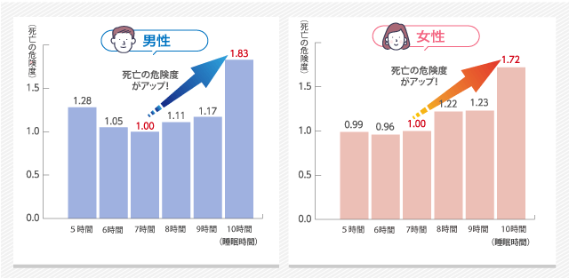 睡眠時間と死亡リスク