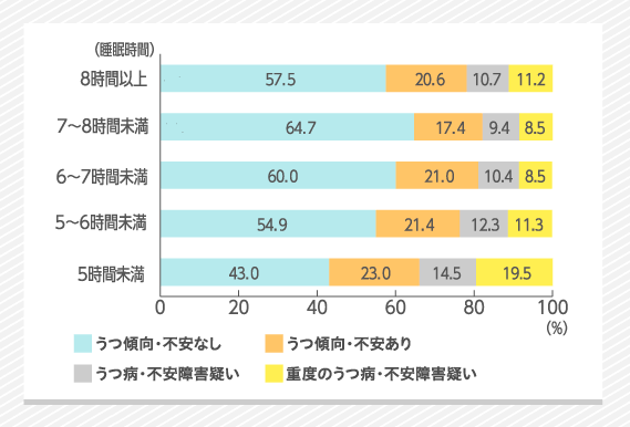 1日の平均睡眠時間別うつ傾向・不安
