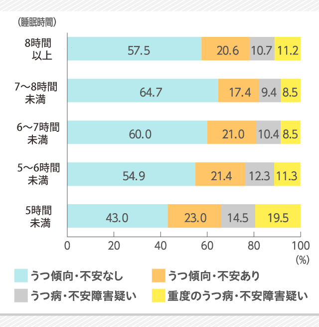 1日の平均睡眠時間別うつ傾向・不安