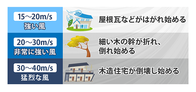 台風による建物等への影響