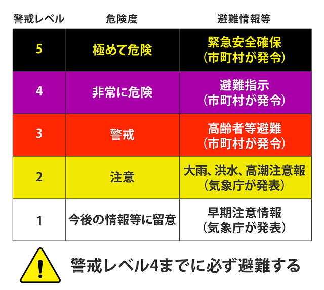 「キキクル」の5段階の危険度表示