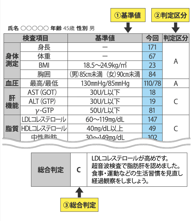 健康診断結果のイメージ