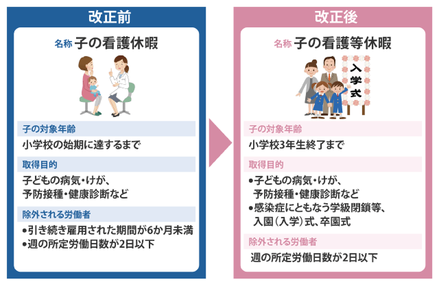 子どもの看護休暇の見直し