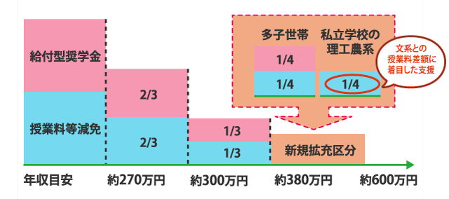 授業料減免など多⼦世帯の中間層まで⽀援対象が拡⼤